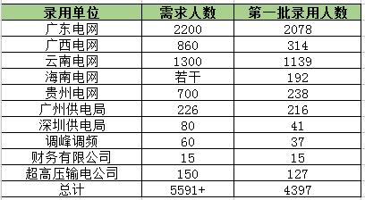 广东电网最新录用通知，开启职业新旅程