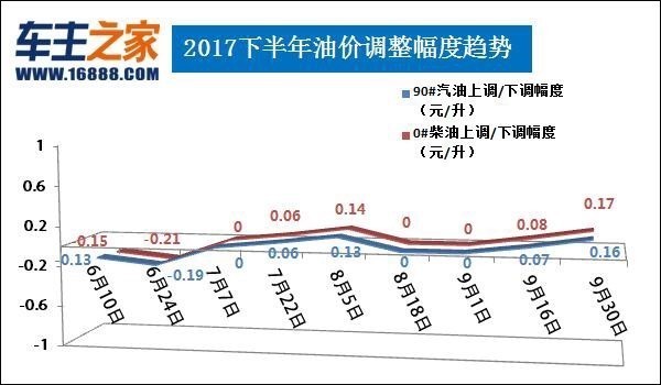 广东省油价动态解析及最新趋势分析