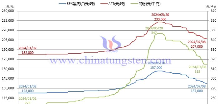 江西钨精矿最新价格动态解析