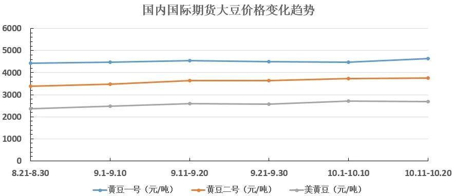 今日黄豆价格走势解析