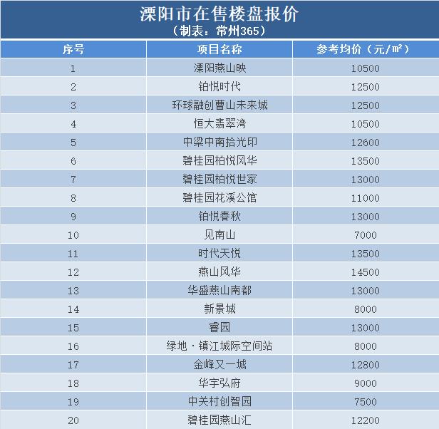 溧阳最新房价走势及购房指南（2017年）