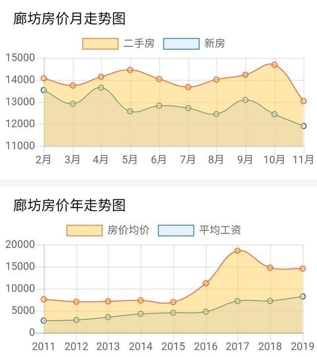 廊坊最新房价趋势解析