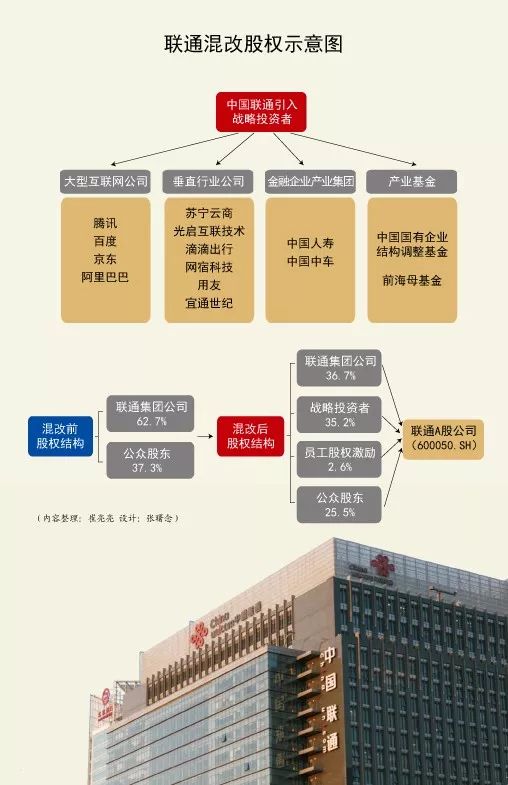 联通深化混改激发市场活力，最新改革方案出炉