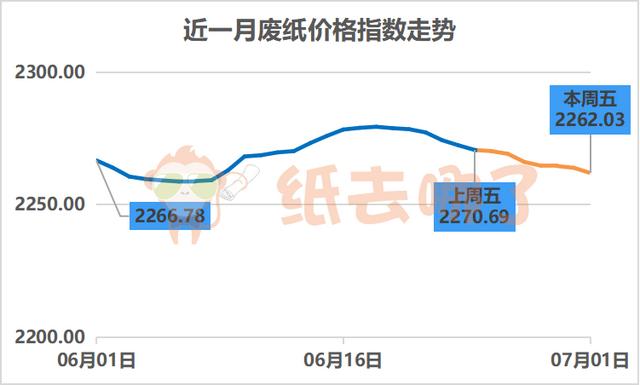 江苏废纸价格最新行情解析