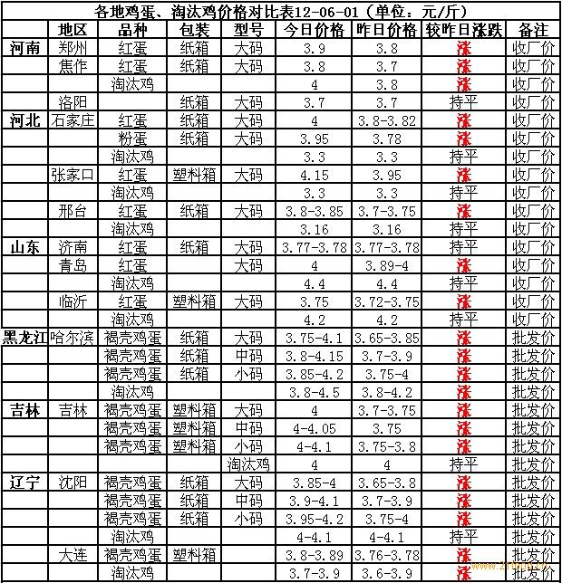 今日淘汰鸡价格走势与市场分析报告