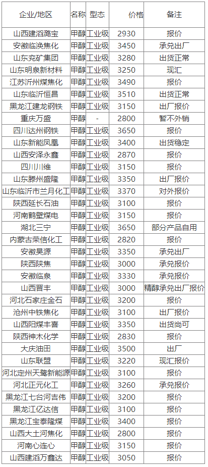 甲醇网最新价格报价行情解析