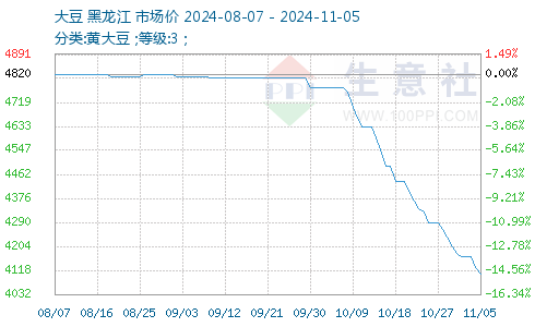 青岛进口大豆价格动态分析与趋势预测