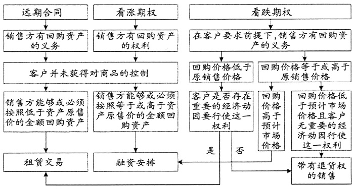 最新售后回购会计处理的深度解读与解析