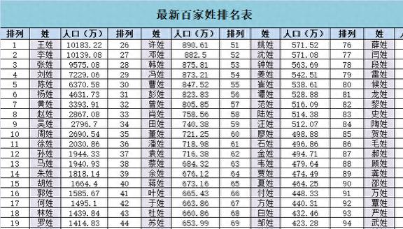 中国各姓氏人口排名及趋势分析最新报告