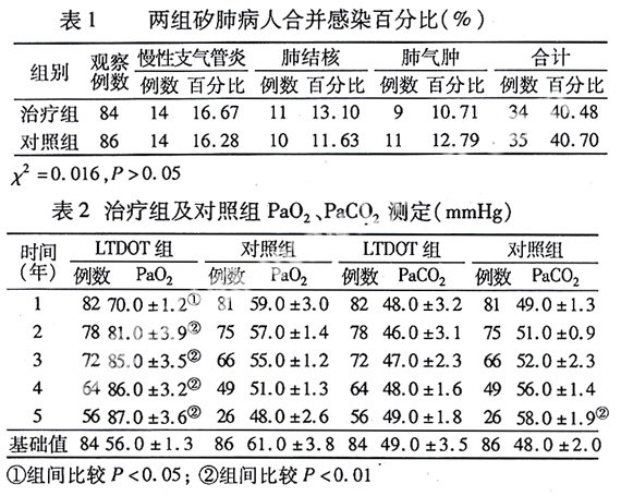 矽肺最新治疗进展及策略综述