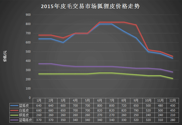 最新毛皮价格走势分析