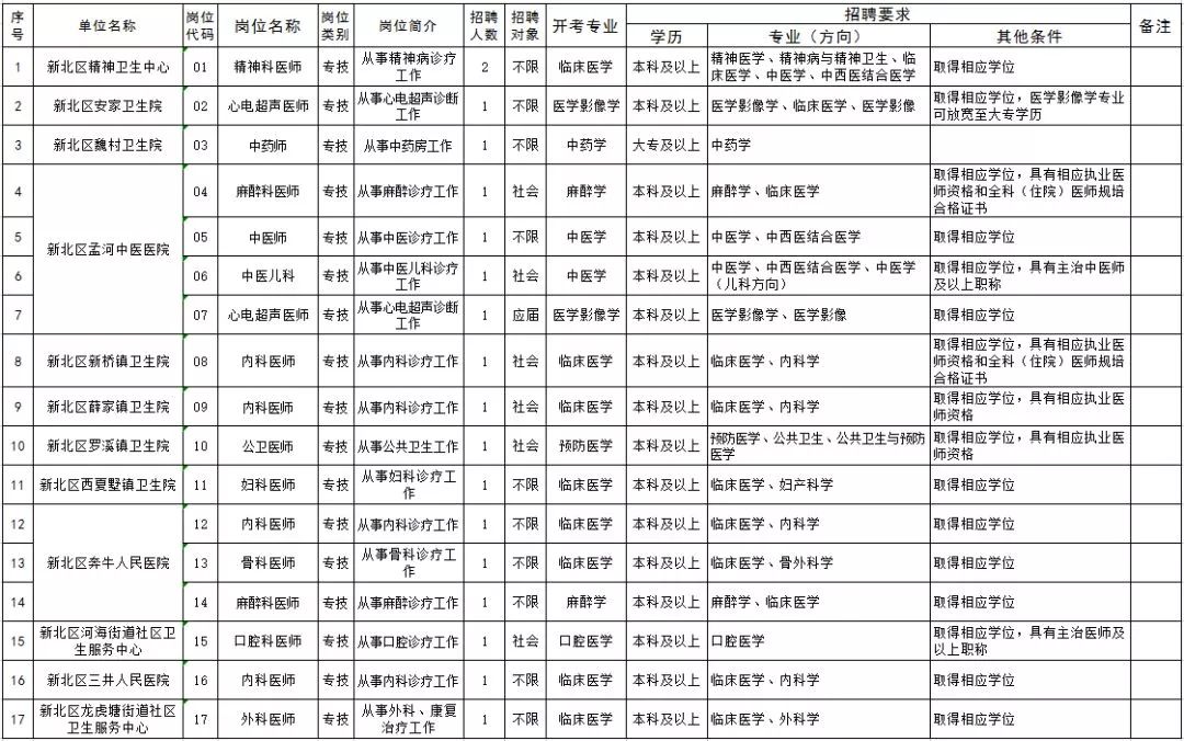 新北区最新招聘信息全面解析