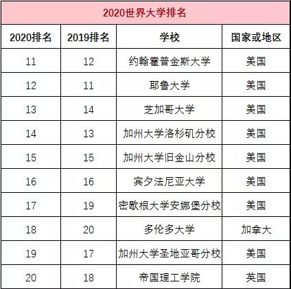 全球大学最新排名出炉，2020年排名概览