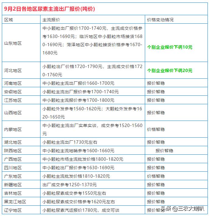 尿素最新价格动态解析