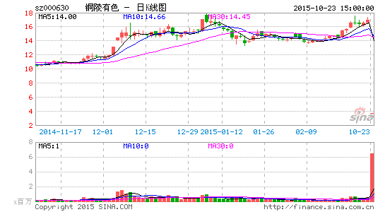 铜陵有色股票最新消息全面解读