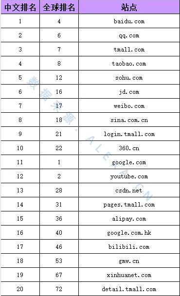 最新网站排名揭示互联网新格局