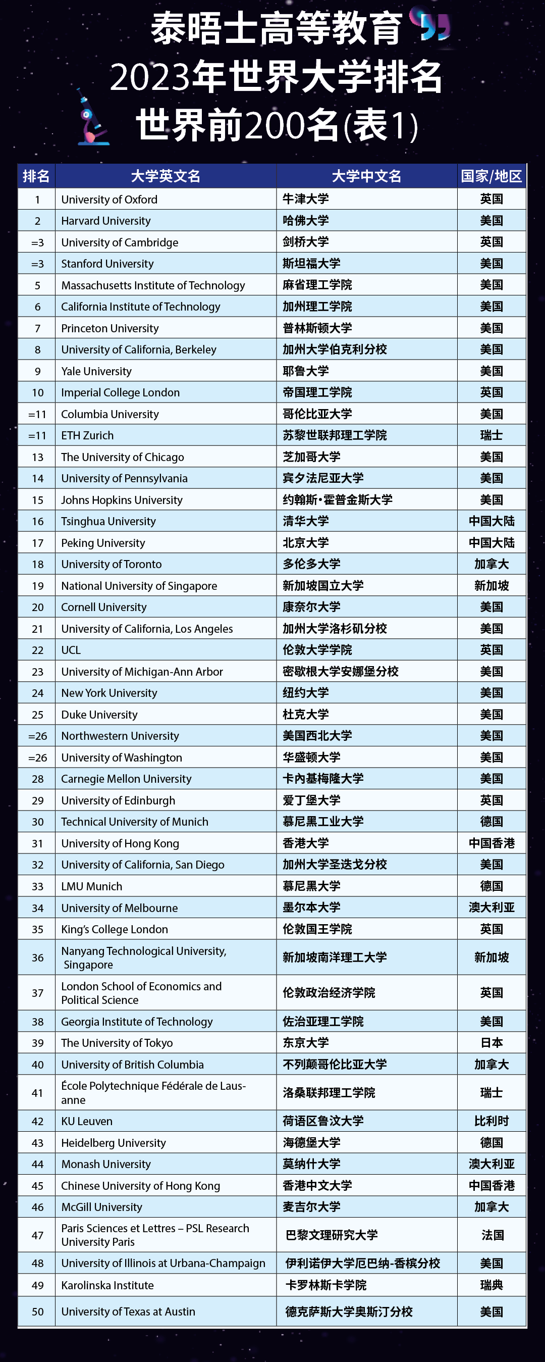 全球最新大学排名榜单，顶尖学府尽收眼底