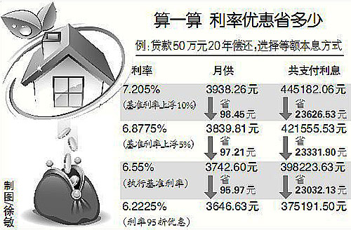 最新房贷折扣助力购房者福音时刻来临